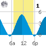 Alloway Creek 2.5mi Up tide chart for Sunday, February 1, 2026