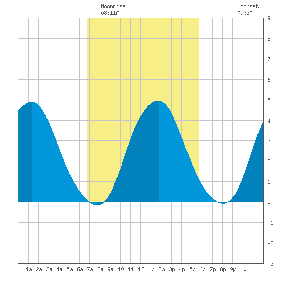 Alloway Creek 2.5mi Up tide chart for Friday, February 20, 2026