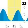 Alloway Creek 2.5mi Up tide chart for Sunday, February 22, 2026