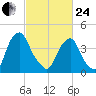Alloway Creek 2.5mi Up tide chart for Tuesday, February 24, 2026