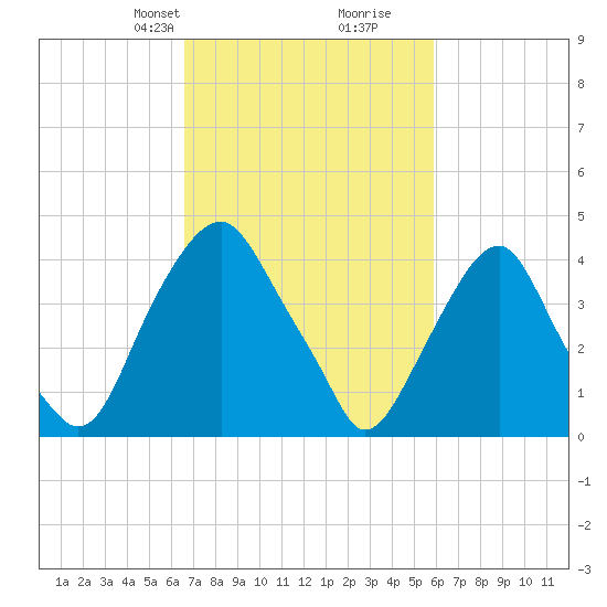 Alloway Creek 2.5mi Up tide chart for Friday, February 27, 2026
