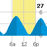 Alloway Creek 2.5mi Up tide chart for Friday, February 27, 2026
