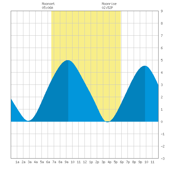 Alloway Creek 2.5mi Up tide chart for Saturday, February 28, 2026