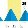 Alloway Creek 2.5mi Up tide chart for Saturday, February 28, 2026