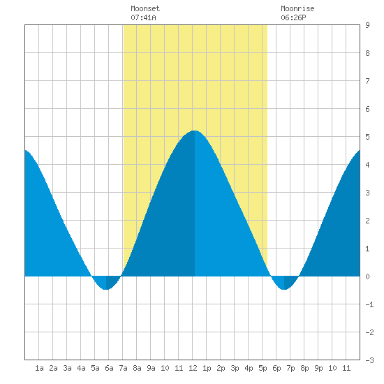Alloway Creek 2.5mi Up tide chart for Monday, February 2, 2026
