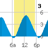 Alloway Creek 2.5mi Up tide chart for Tuesday, February 3, 2026