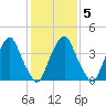 Alloway Creek 2.5mi Up tide chart for Thursday, February 5, 2026