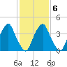 Alloway Creek 2.5mi Up tide chart for Friday, February 6, 2026