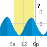 Alloway Creek 2.5mi Up tide chart for Saturday, February 7, 2026