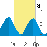 Alloway Creek 2.5mi Up tide chart for Sunday, February 8, 2026