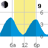 Alloway Creek 2.5mi Up tide chart for Monday, February 9, 2026