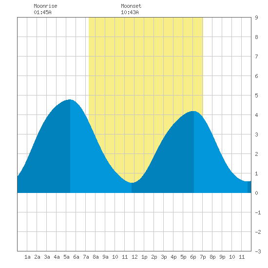 Alloway Creek 2.5mi Up tide chart for Tuesday, March 10, 2026