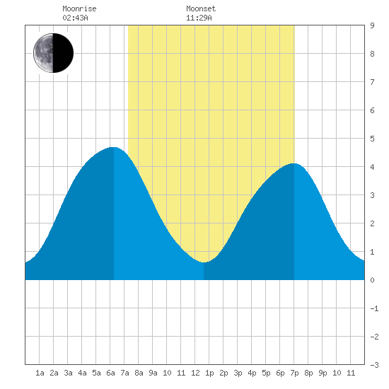Alloway Creek 2.5mi Up tide chart for Wednesday, March 11, 2026