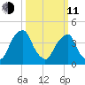Alloway Creek 2.5mi Up tide chart for Wednesday, March 11, 2026