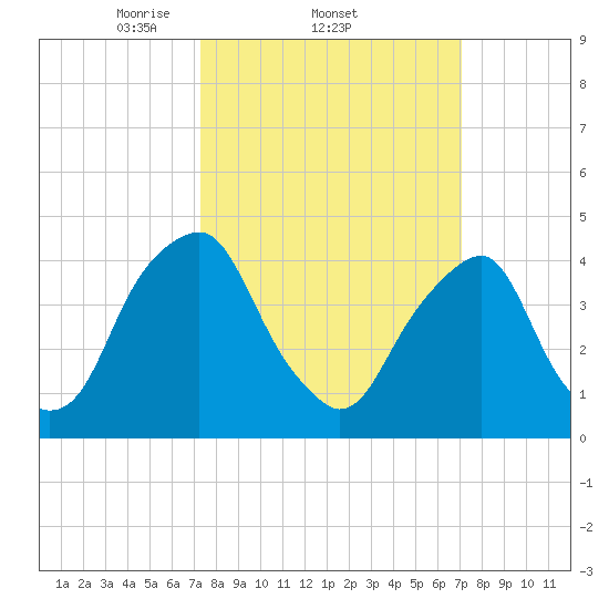 Alloway Creek 2.5mi Up tide chart for Thursday, March 12, 2026