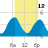 Alloway Creek 2.5mi Up tide chart for Thursday, March 12, 2026