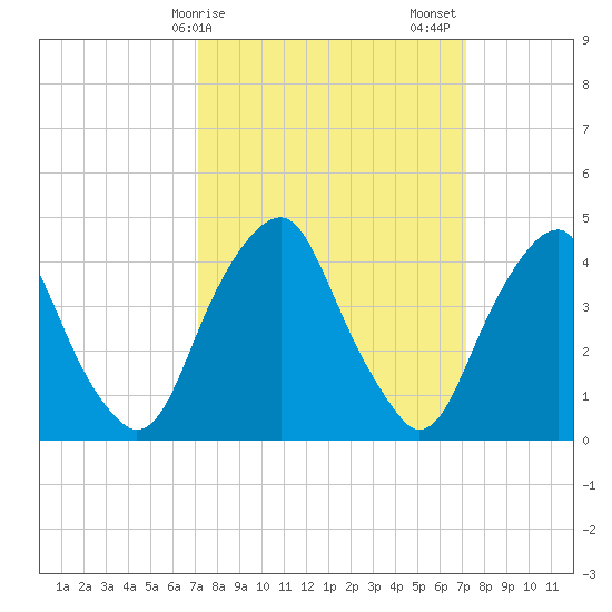 Alloway Creek 2.5mi Up tide chart for Monday, March 16, 2026