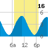 Alloway Creek 2.5mi Up tide chart for Monday, March 16, 2026