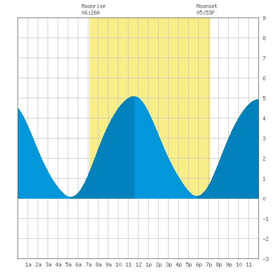 Alloway Creek 2.5mi Up tide chart for Tuesday, March 17, 2026