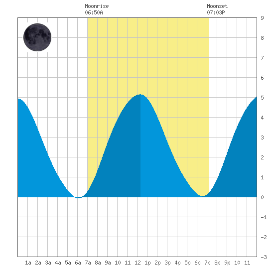 Alloway Creek 2.5mi Up tide chart for Wednesday, March 18, 2026