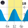Alloway Creek 2.5mi Up tide chart for Wednesday, March 18, 2026