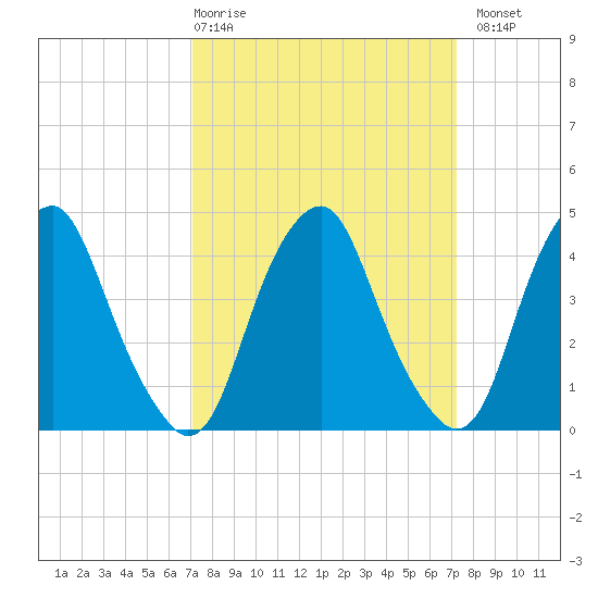 Alloway Creek 2.5mi Up tide chart for Thursday, March 19, 2026