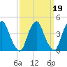 Alloway Creek 2.5mi Up tide chart for Thursday, March 19, 2026