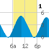 Alloway Creek 2.5mi Up tide chart for Sunday, March 1, 2026
