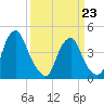 Alloway Creek 2.5mi Up tide chart for Monday, March 23, 2026