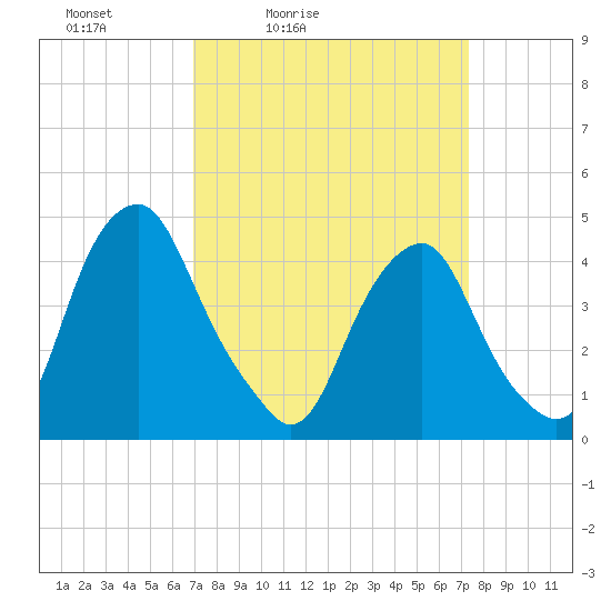 Alloway Creek 2.5mi Up tide chart for Tuesday, March 24, 2026