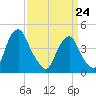 Alloway Creek 2.5mi Up tide chart for Tuesday, March 24, 2026