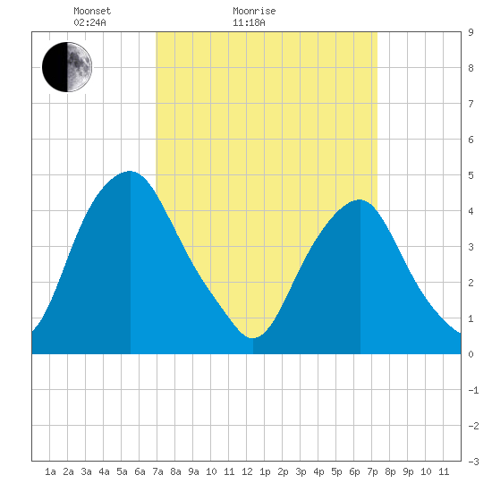 Alloway Creek 2.5mi Up tide chart for Wednesday, March 25, 2026