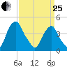 Alloway Creek 2.5mi Up tide chart for Wednesday, March 25, 2026
