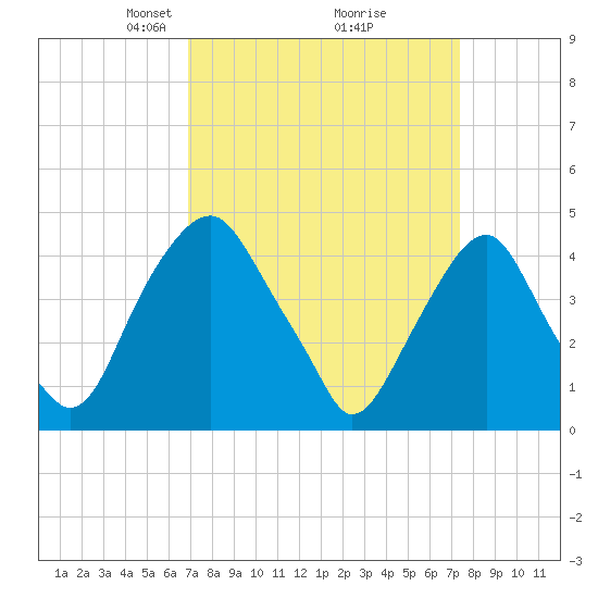 Alloway Creek 2.5mi Up tide chart for Friday, March 27, 2026