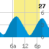 Alloway Creek 2.5mi Up tide chart for Friday, March 27, 2026