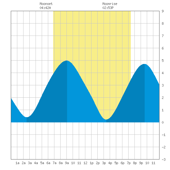 Alloway Creek 2.5mi Up tide chart for Saturday, March 28, 2026