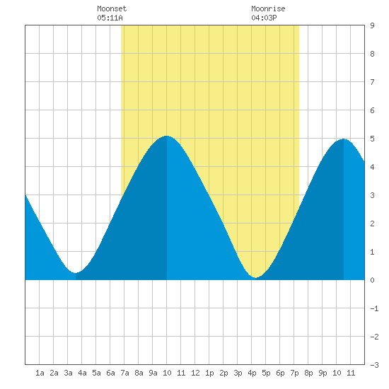 Alloway Creek 2.5mi Up tide chart for Sunday, March 29, 2026