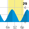 Alloway Creek 2.5mi Up tide chart for Sunday, March 29, 2026