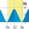 Alloway Creek 2.5mi Up tide chart for Tuesday, March 31, 2026