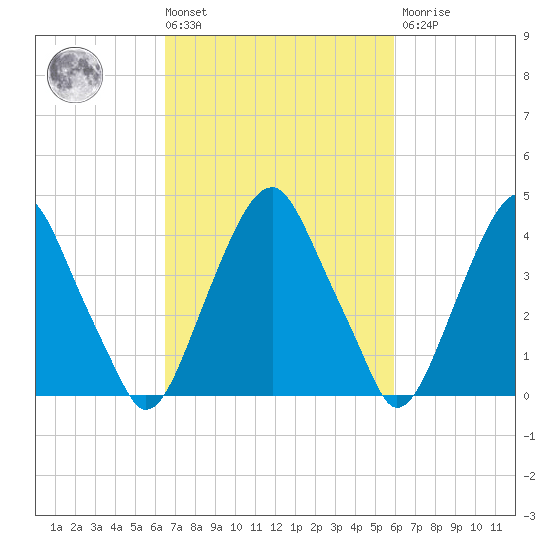 Alloway Creek 2.5mi Up tide chart for Tuesday, March 3, 2026