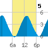 Alloway Creek 2.5mi Up tide chart for Thursday, March 5, 2026