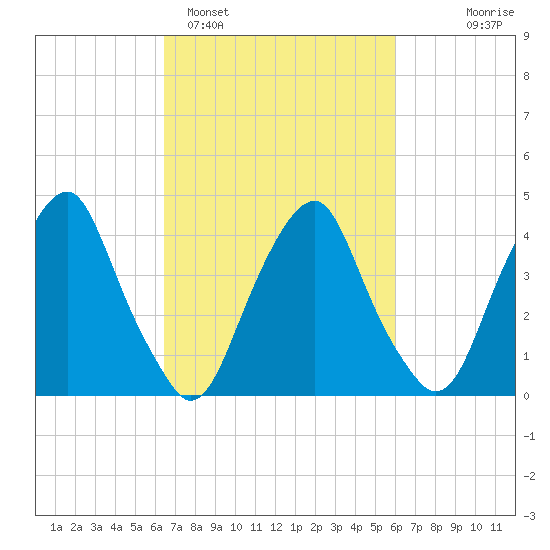 Alloway Creek 2.5mi Up tide chart for Friday, March 6, 2026