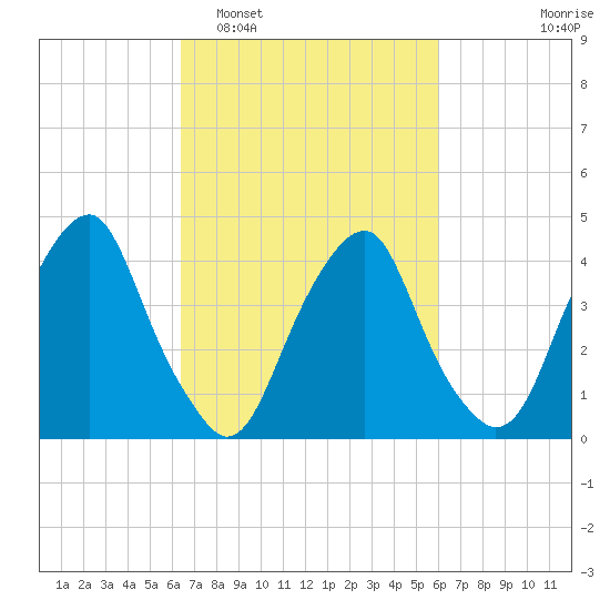 Alloway Creek 2.5mi Up tide chart for Saturday, March 7, 2026