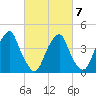 Alloway Creek 2.5mi Up tide chart for Saturday, March 7, 2026