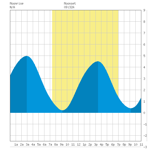 Alloway Creek 2.5mi Up tide chart for Sunday, March 8, 2026