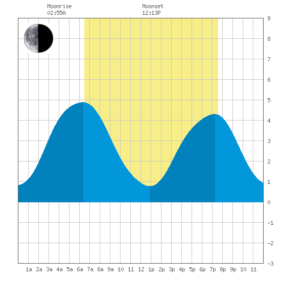Alloway Creek 2.5mi Up tide chart for Friday, April 10, 2026