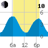 Alloway Creek 2.5mi Up tide chart for Friday, April 10, 2026