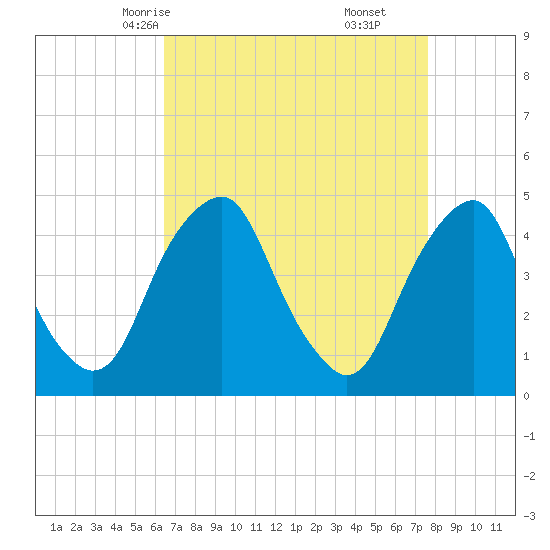 Alloway Creek 2.5mi Up tide chart for Monday, April 13, 2026