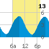 Alloway Creek 2.5mi Up tide chart for Monday, April 13, 2026