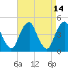 Alloway Creek 2.5mi Up tide chart for Tuesday, April 14, 2026